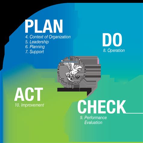 ISO 9001 PDCA Diagram