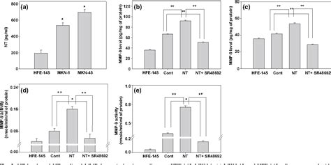 Activation Of Matrix Metalloproteinase 9 Mmp 9 By Neurotensin