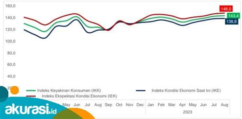 Indeks Keyakinan Konsumen Di Kaltim Capai 143 4 Bi Optimistisme