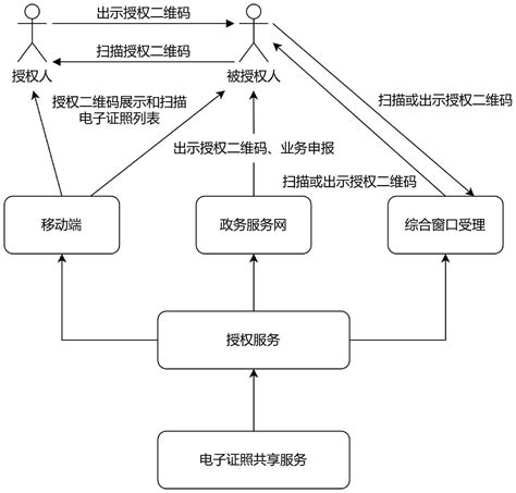 一种电子证照授权系统及方法与流程