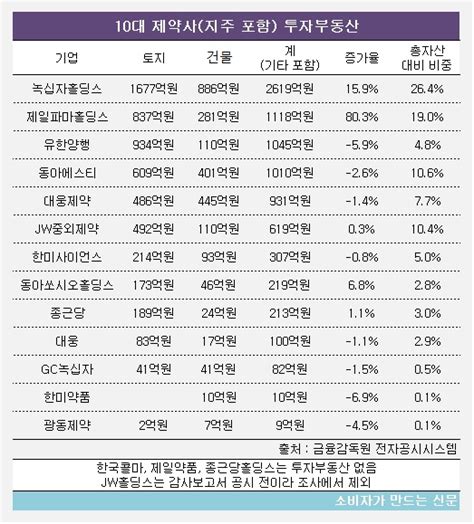 녹십자홀딩스 총자산의 26가 투자부동산제일파마홀딩스 부동산규모 80 껑충 소비자가 만드는 신문