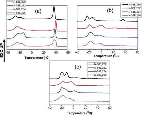 Dsc Cooling Curves Of Ps Peo Ps B Peo Blend Nanofibers Obtained