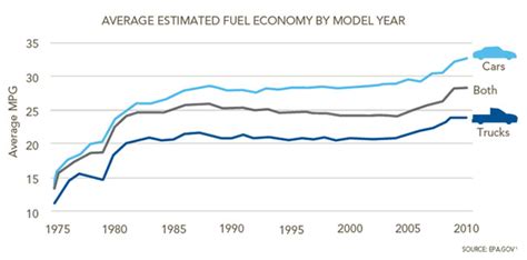 Eli5 The Average New Car Isnt Much More Fuel Efficient Than Older