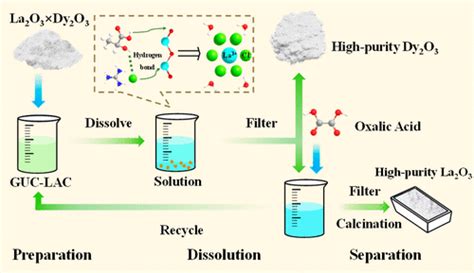 Selective Dissolution And Separation Of Rare Earths Using Guanidine