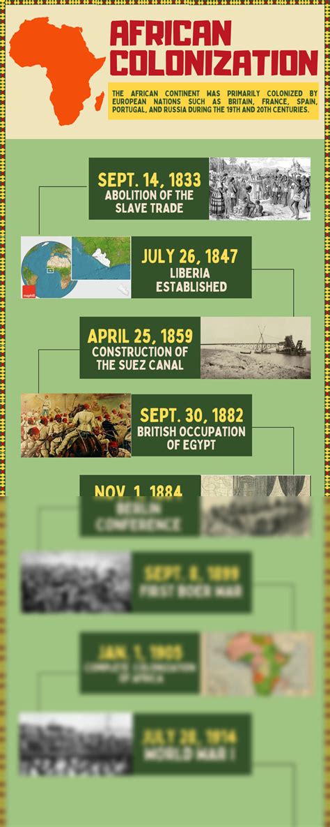 Solution History Timeline Of African Colonization Studypool