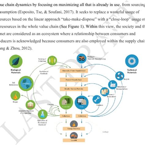 Linear Closed Loop And Circular Supply Chains Download Scientific Diagram