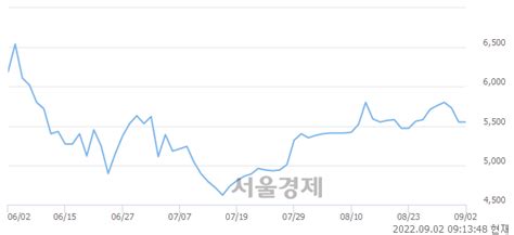 대창단조 360 오르며 체결강도 강세 지속128 서울경제