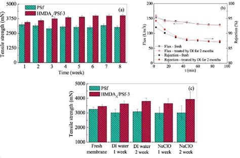 A Tensile Strength Of Psf And Hmdaapsf 3 By Exposing To Air For 1~8