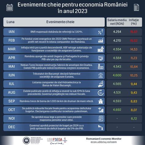 Grafic Calendarul Economic Al Anului Care Se Ncheie Analiz An