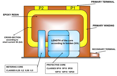 Metering And Protection Current Transformers