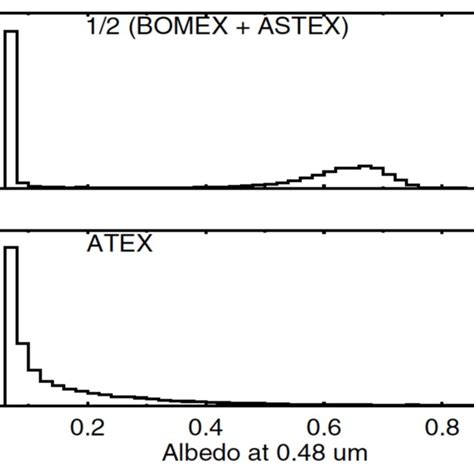 Inseparability Of Cloudy And Clear Skies Under Partial Cloud Cover