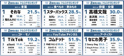 自主調査2022下半期トレンドランキング発表 Z総研