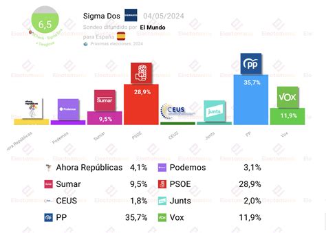 Encuesta Para Elecciones Europeas En Espa A Electoman A