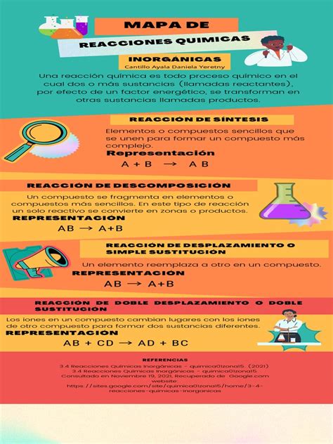 Mapa De Reacciones Quimicas Inorgánicas Pdf