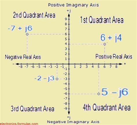 Calculating Phasors And Complex Numbers Electronics Calculations