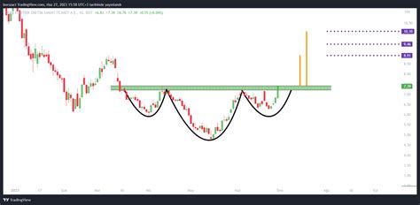 Borsa Teorisi On Twitter Odas Bug N Itibariyle Tobo I In Ihtiya