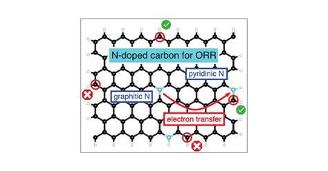 Identification Of Active Sites Of Pure And Nitrogen Doped Carbon