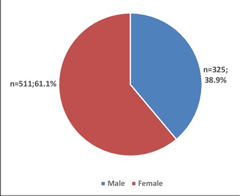 Figure From Integration Of Promotive Preventive And Curative