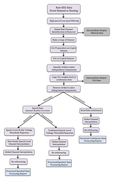 Schematic Representation Of Made Pipeline S Preprocessing Steps