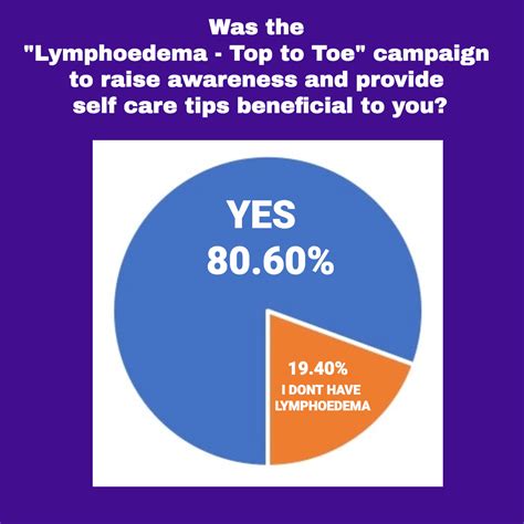 Lymphoedema Awareness Campaign 2022 Survey Feedback Physiopod Uk