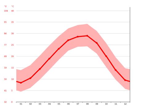 Monroe climate: Weather Monroe & temperature by month