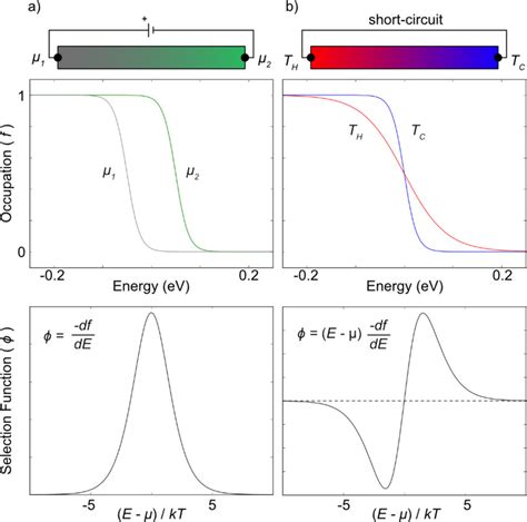 A A Gradient In Chemical Potential Shifts The Fermi Dirac