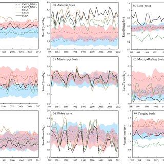 Temporal Change In Annual Runoff Derived From Lora Solid