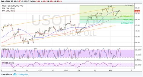 WTI Crude Oil Price Analysis for Aug 3, 2017