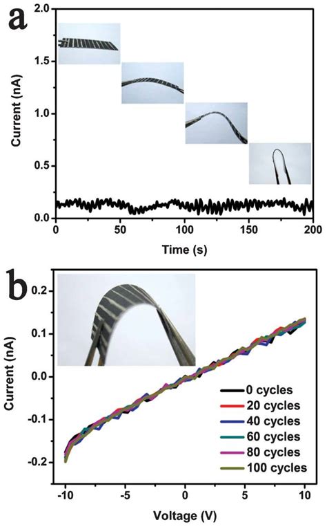 A Current Intensitytime Curves Of The Flexible Photodetector With