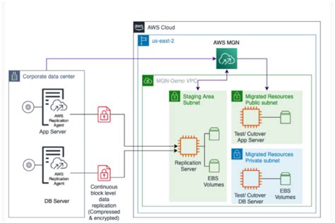 Migration AWS Architecture Center