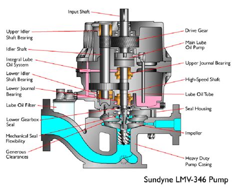 Sundyne Lmv Oh Integrally Geared Pump Sundyne