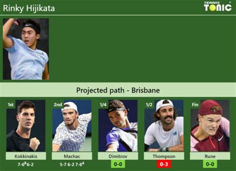 UPDATED QF Prediction H2H Of Rinky Hijikata S Draw Vs Dimitrov