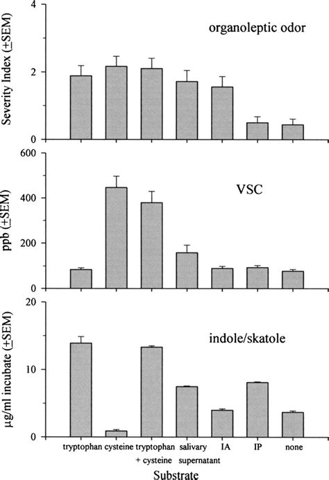 Odor production (a) organoleptic (b) VSC and (c) indole/skatole by the ...