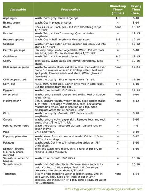 P Dehydrating Instructions For Different Foods I Dehydrate