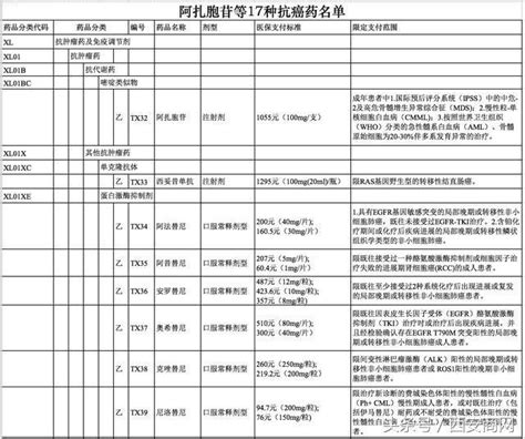 17種抗癌藥納入醫保報銷目錄 平均降幅達567 每日頭條