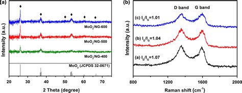 Xrd Patterns A And Raman Spectra B Of The Moo2 Ng Composites