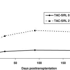 Median sirolimus whole blood trough levels. Median trough levels in the... | Download Scientific ...