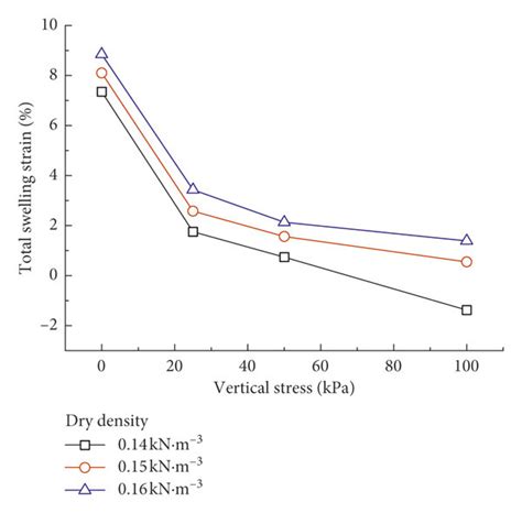 Relation Between The Swelling Strain And Vertical Stress For Different