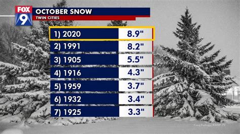 This October Is Now The Snowiest On Record For The Twin Cities Fox 9