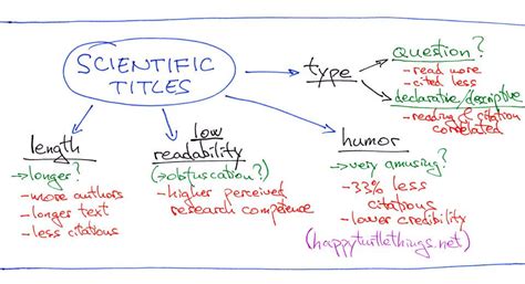 💄 Cool Science Titles Scientists Are Sharing Hilarious Titles Of Real