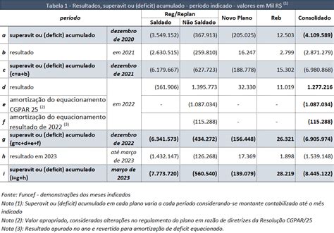 Números de março dos planos Funcef resultado consolidado inferior à