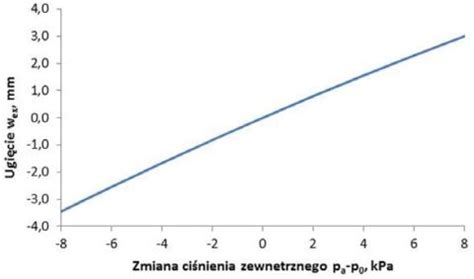 Obciążenia eksploatacyjne w szybach wielokomorowych Część 2 obliczenia