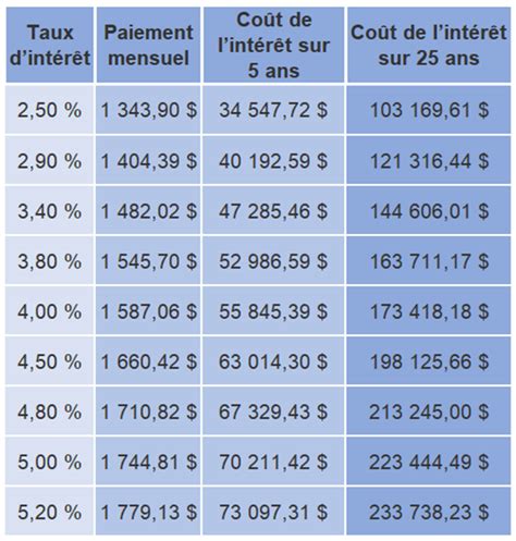 Historique des taux hypothécaires au Canada en chiffres 1970 2021