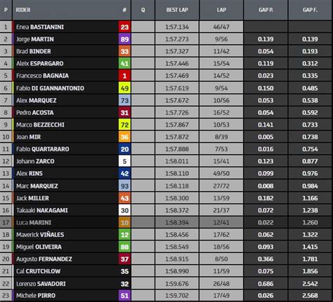 MotoGP Test Sepang Day 2 Bastianini In Vetta Cinque Piloti Sotto Al