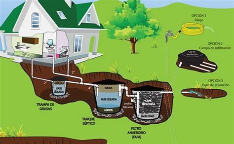 Sistema FAFA Aguas Residuales La Solución Eco Amigable para la