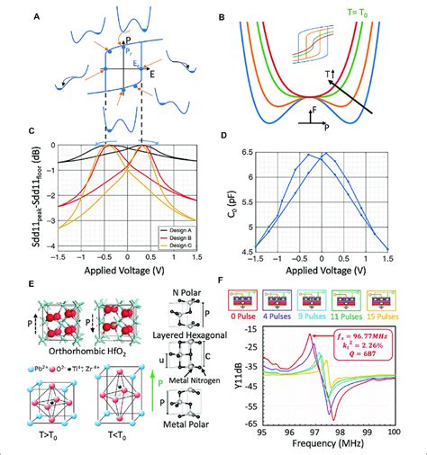 A Ferroelectric Films Exhibit Two Stable Energy States At Nonzero