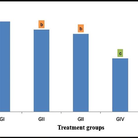 Determination of enzyme unit for SOD activity test of different... | Download Scientific Diagram