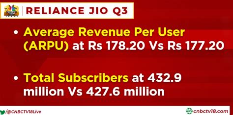 CNBC TV18 On Twitter 3QWithCNBCTV18 Reliance Jio Reliancejio