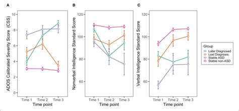 Developmental Trajectories Of The A Autism Diagnostic Observation