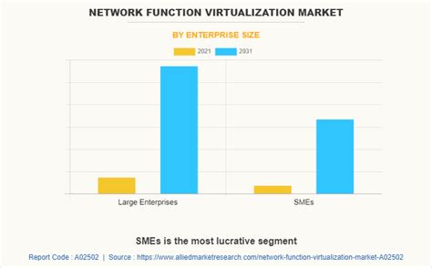 Network Function Virtualization NFV Market Size 2031